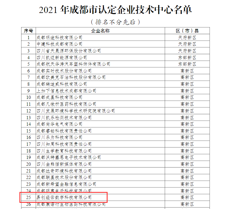 易创经云数字科技有限公司被成都经信认定为“成都市企业技术中心”(图2)